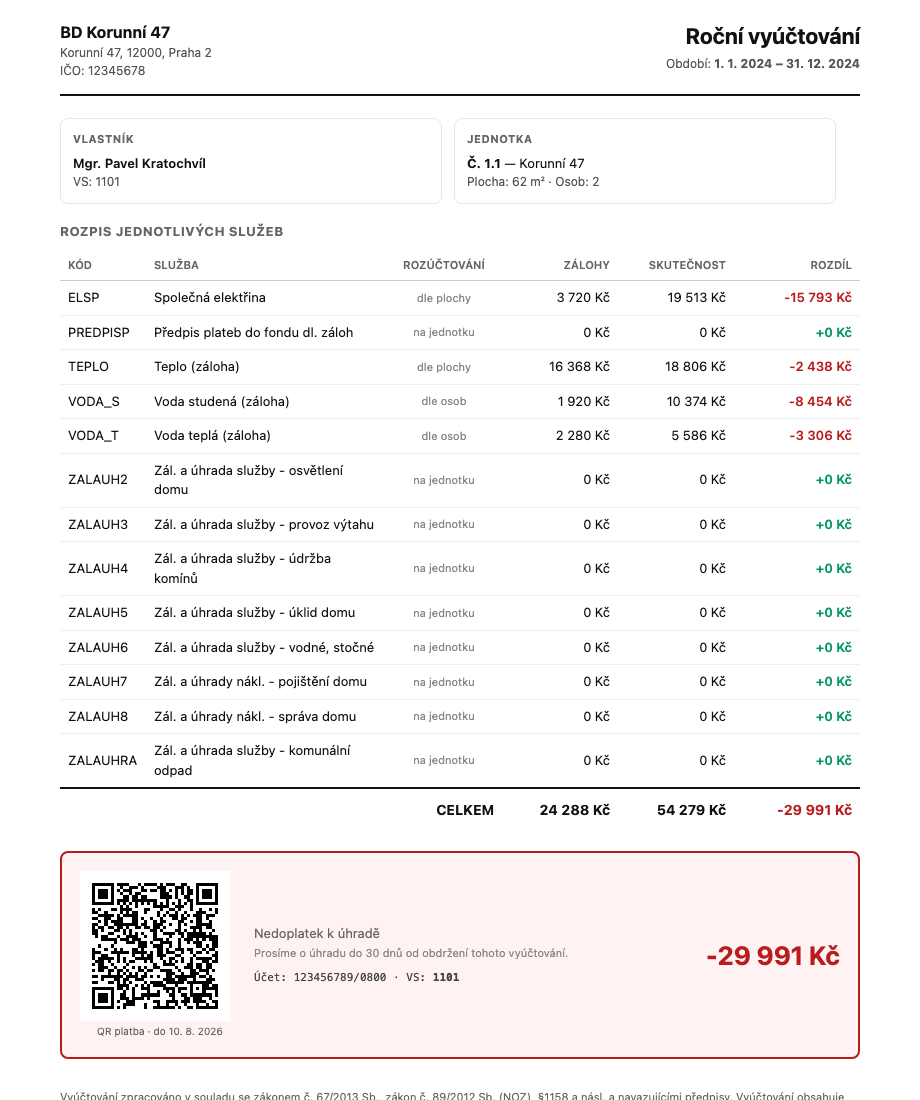 Skutečné roční vyúčtování vygenerované Klikerem — rozpis služeb, zálohy, skutečnost a QR platba